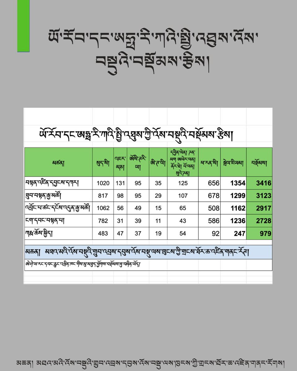 rfatibet's tweet image. *ཁ་སྣོན། #Belgium
ཡོ་རོབ་དང་ཨཧྥ་རི་ཀའི་སྤྱི་འཐུས་འོས་བསྡུའི་བསྡོམས་རྩིས།
#Election 2026: Europe/Africa Chithue Vote Count
མཆན། མཐའ་མའི་འོས་བསྡུའི་གྲུབ་འབྲས་དབུས་འོས་བསྡུ་ལས་ཁུངས་ཀྱི་གྲངས་ཐོར་ཆ་འཛིན་གནང་རོགས།
ཨེ་ཤེ་ཡ་རང་དབང་རླུང་འཕྲིན་ཁང་གིས་མུ་མཐུད་ཕྱོགས་བསྡོམས་ཞུ་བཞིན་ཡོད།