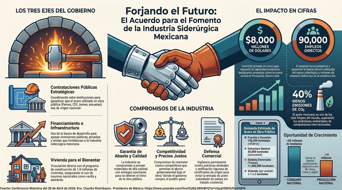 Para combatir la #infodemia y colaborar a estar más informadas/os, adjunto  infografia con un resumen de lo informado el dia 29 de Abril, 2026 en la conferencia #MananeraDelPueblo  de la Dra. #ClaudiaSheinbaum

Agradezco RT para mayor difusión.

👇👇👇
youtube.com/live/Dz8QJWthB…