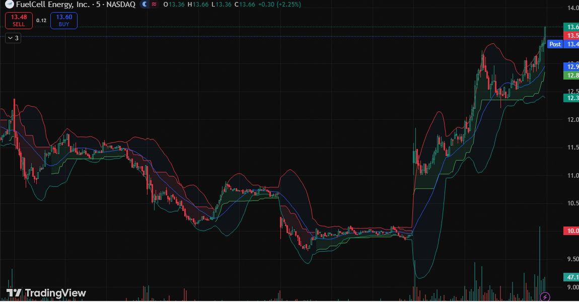 blake_nort_code's tweet photo. Hope you caught this 🚨

$FCEL surging to $13.64 +37.22% on a technical breakout from consolidation.

The AGM confirmed strategic priorities like scaling data center power and carbon capture, backing the move.

High-risk momentum play. https://t.co/HUOhFhbNsl