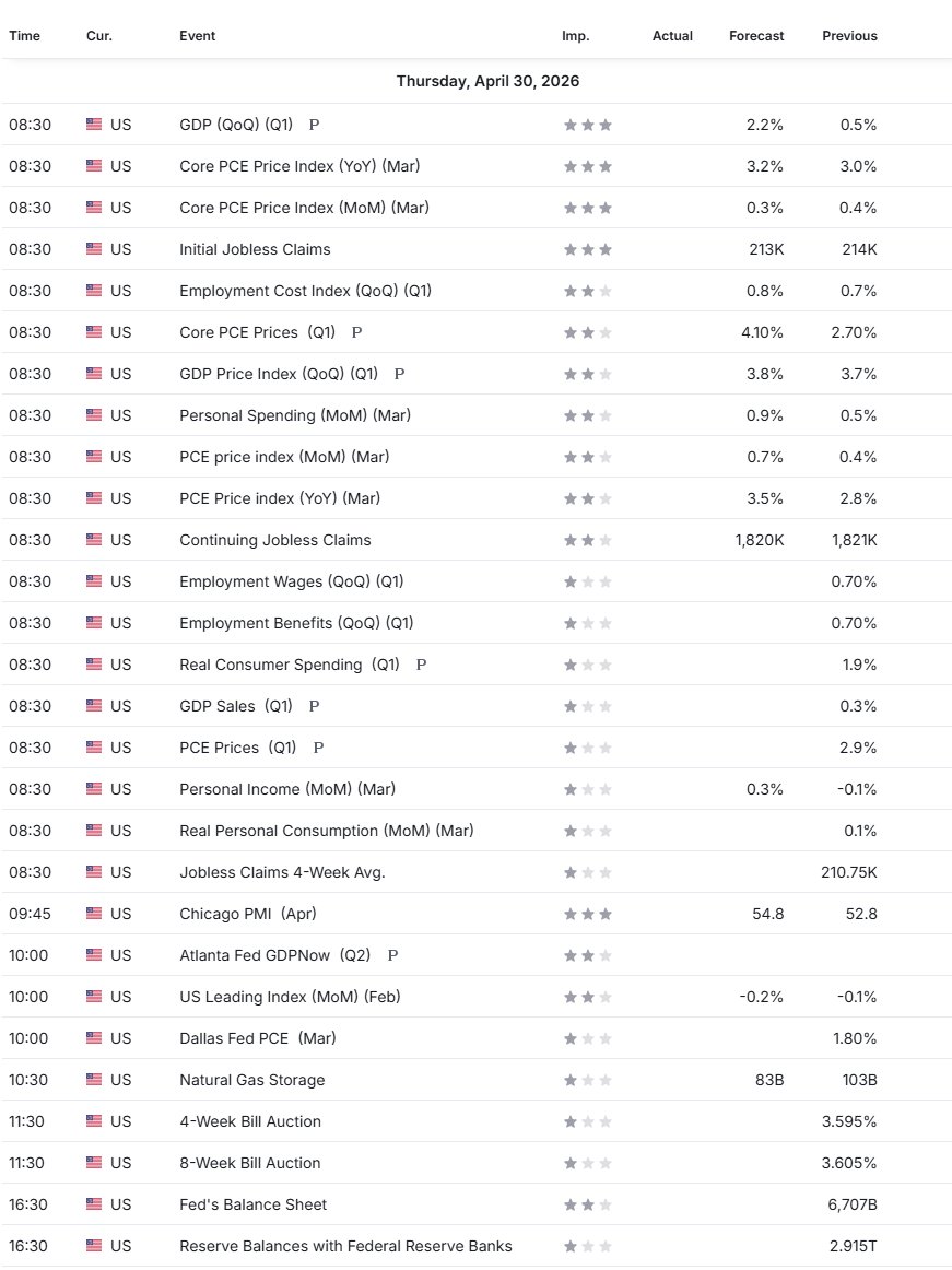 thuhkang's tweet image. 📅 Today's Economic Calendar

Highlights (times eastern)

⭐️ 830a - Initial Jobless Claims / GDP / PCE Price Index
⭐️ 945 - Chicago PMI
⭐️ 10a - US Leading Index

#economic #finance #stockmarket #wallstreet #nasdaq #nyse #today #Calendar