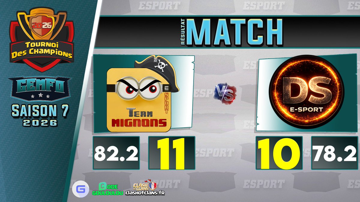 MignonsTeam's tweet image. 🏴‍☠️ 1/5 pour les Mignons !

Victoire 11⭐ – 10⭐ vs DS E-Sport 💥
Un premier match maîtrisé pour lancer la Saison 3 ⚔️

On prend l’avantage… mais le cap est encore long 🌊
L’équipage est prêt 🔥

#ClashOfClans #Esport #TeamMignons