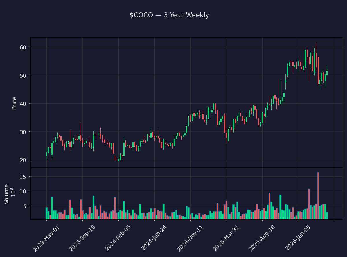 insider_daily's tweet image. 📈 $COCO Close +29.7%
The Vita Coco Company, Inc.

Prev close: $51.63 → Close: $66.95
Market cap: $3.8B · Volume: 5.3M

Daily moves can reverse fast. DYOR.

#COCO #VitaCoco #Stocks #Trading #Investing