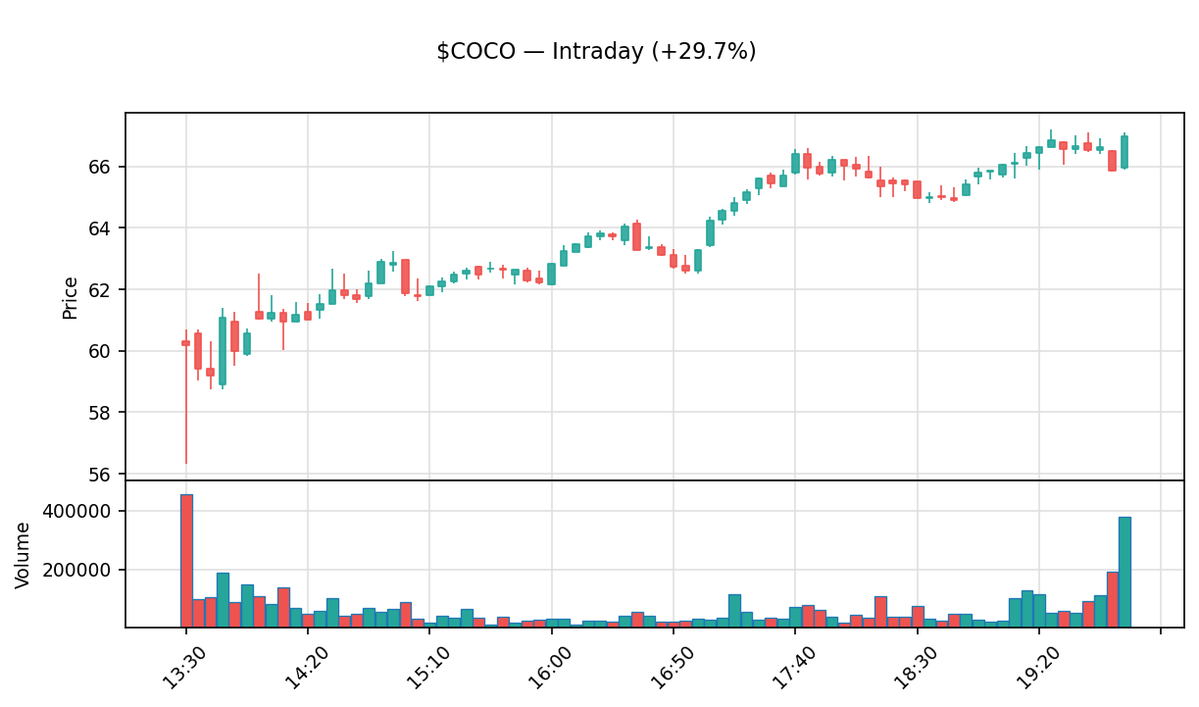 insider_daily's tweet image. 📈 $COCO Close +29.7%
The Vita Coco Company, Inc.

Prev close: $51.63 → Close: $66.95
Market cap: $3.8B · Volume: 5.3M

Daily moves can reverse fast. DYOR.

#COCO #VitaCoco #Stocks #Trading #Investing