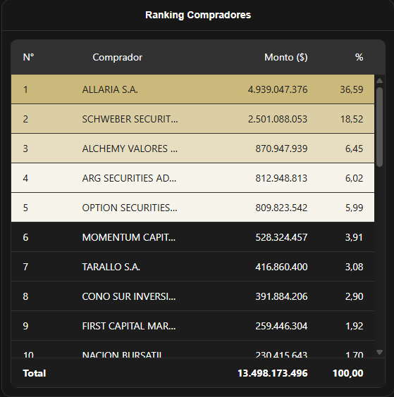 argsecurities's tweet photo. ARG cierra la rueda en el 4to puesto del ranking compradores del segmento Avalado.
@MAV https://t.co/bPq43rA8kw