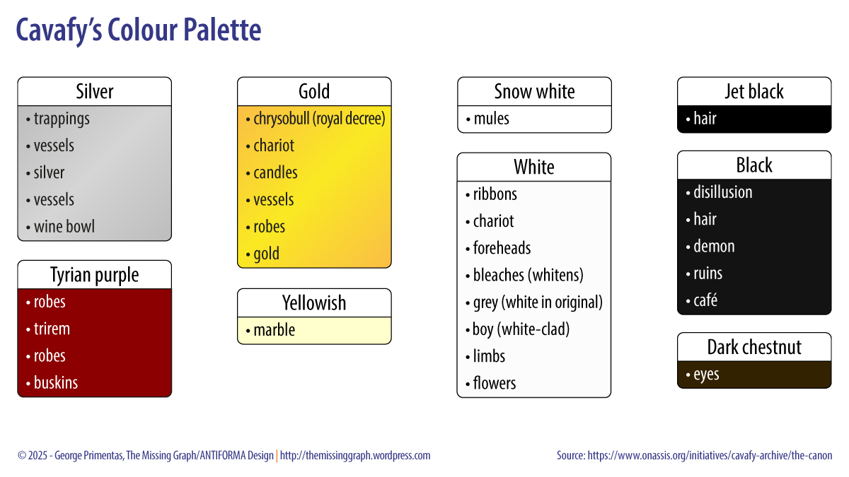TheMissingGraph's tweet image. What can data reveal about Cavafy’s poetry?
#OnThisDay (29 April), Cavafy (1863–1933). Explore number of lines per poem, geography &amp;amp; colours in this infographic:
 themissinggraph.wordpress.com/2025/04/29/cav…
#Cavafy #Infographic #Kavafis