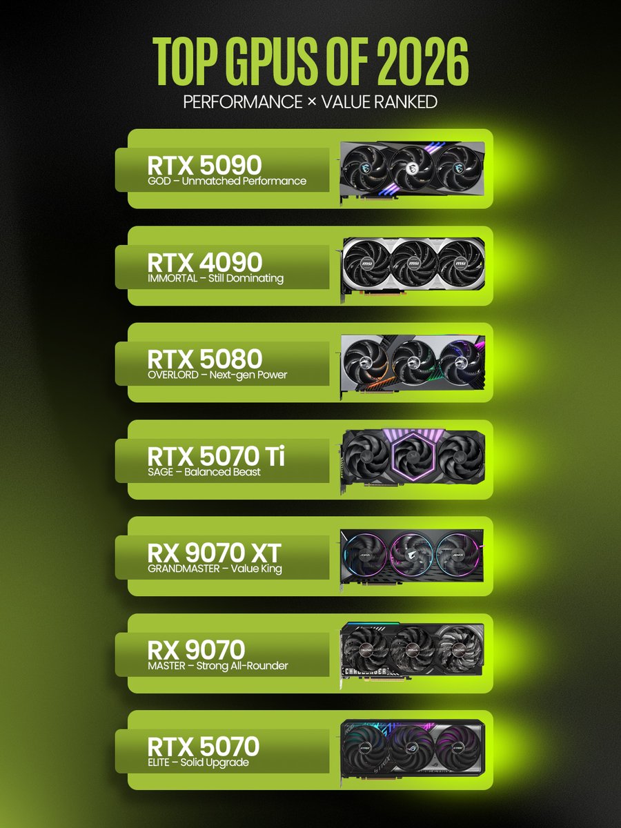 diskloop's tweet image. 🔥 Top GPUs of 2026

RTX 5090 – Unmatched
RTX 4090 – Still elite
RTX 5080 – Next-gen power
RTX 5070 Ti – Balanced
RX 9070 XT – Best value
RX 9070 – All-rounder
RTX 5070 – Solid upgrade

👉 diskloop.com

#pcgaming #gpu #pcbuild #gamingpc #pcmasterrace