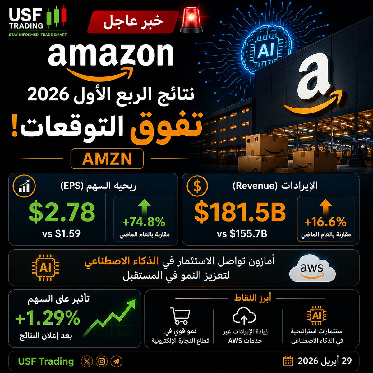 usf_trading's tweet photo. 🚨 | USF Trading

Amazon تتفوق على التوقعات في نتائج الربع الأول

📊 ربحية السهم: $2.78
📊 الإيرادات: 181.5 مليار دولار

$AMZN https://t.co/0UU6WECUef