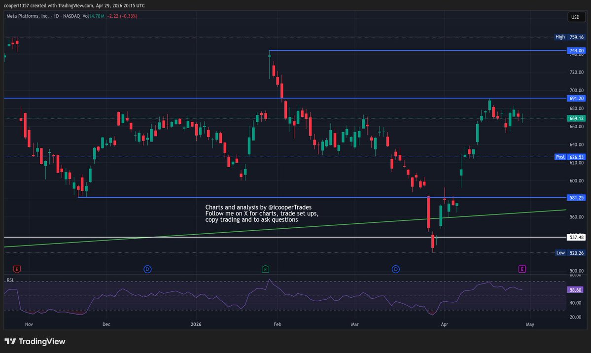icooperTrades's tweet image. The #FED kept rates the same and there were no major surprises in the press conference. Earnings are all out and 4 of the #Mag7 reported with all beating on all figures. BUT, beating was always priced in and so far the market has sold off a little as the stocks are priced to
