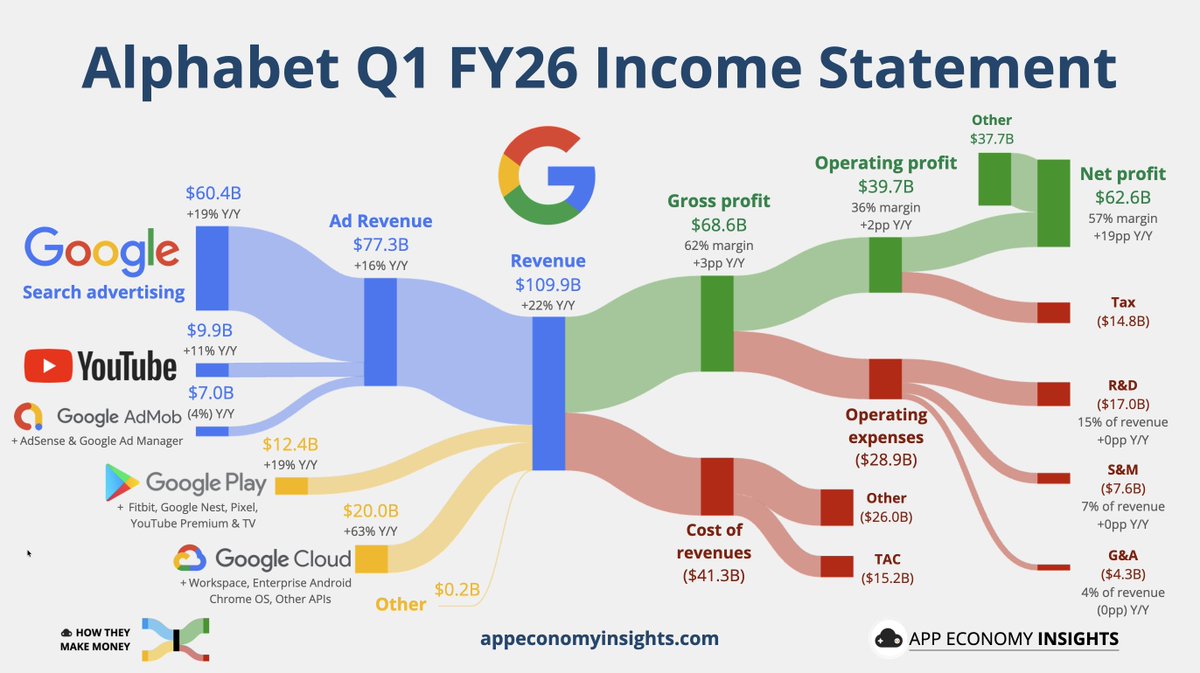 EconomyApp's tweet image. $GOOG Alphabet Q1 FY26:

• Revenue +22% Y/Y to $109.9B ($2.9B beat).
• Operating margin 36% (+2pp Y/Y).
• $37.7B net gains from equity investments.

☁️ Google Cloud:
• Revenue +63% Y/Y to $20.0B.
• Operating margin 33% (+15pp Y/Y).

▶️ YouTube ads +11% to $9.9B.