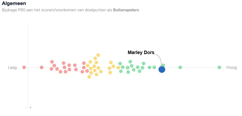 willemleijgraf's tweet image. Als er wordt gekeken naar de prestaties van Dors in de Tweede Divisie namens Jong Almere City, is het geen verrassing dat hij bij de hoofdmacht tijdens #DBOALM.

Met 16G en 8A behoort hij volgens de data van @SciSportsNL namelijk tot de best prest. buitenspelers in de Tweede