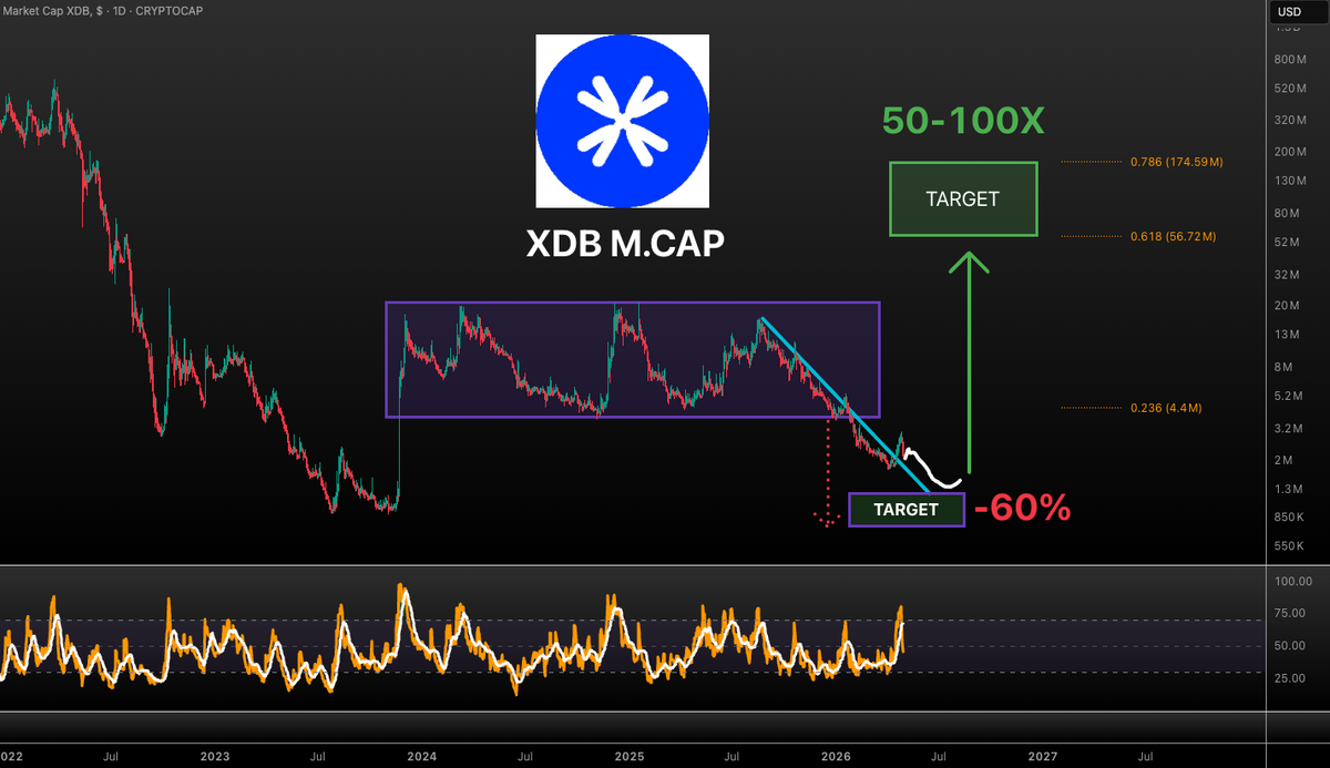 VuoriTrading's tweet photo. Initial bottoming signs for $XDB - Expecting a slow bleed like in Q3-Q4 2023 and then giga send to 56-175 mil M.CAP (50z100x) Not FA #XDB https://t.co/5kOlJtfaMB