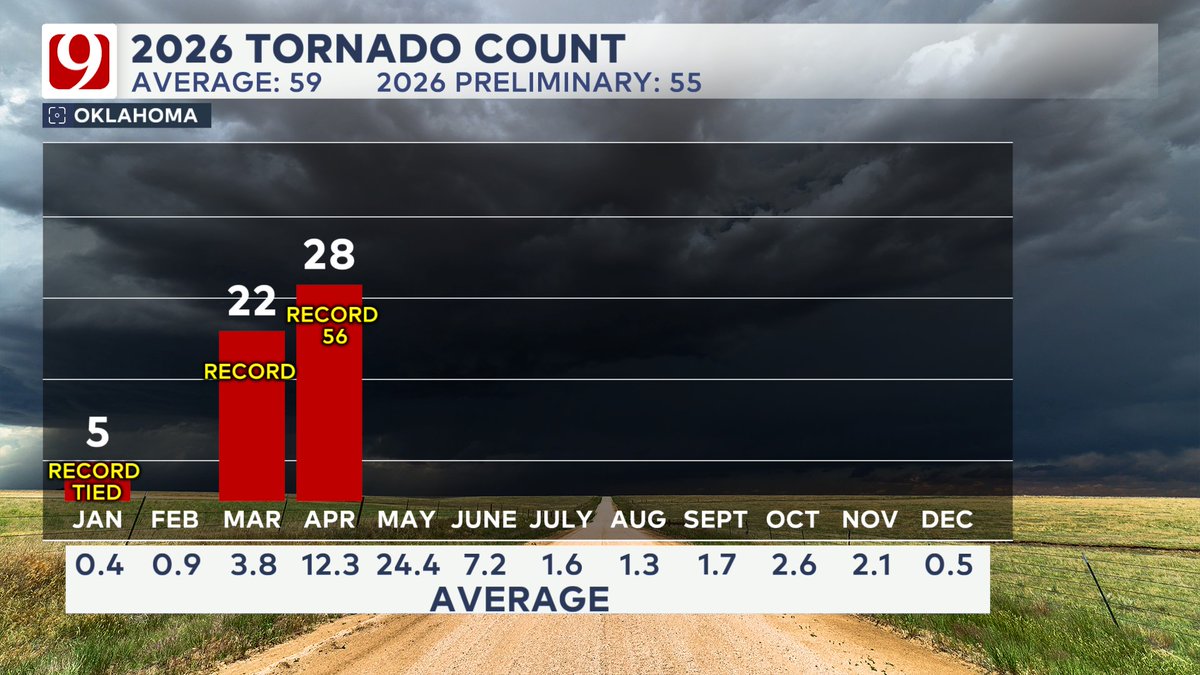 UPDATE TO THE 2026 TORNADO COUNT: After our recent bout of tornadoes ...