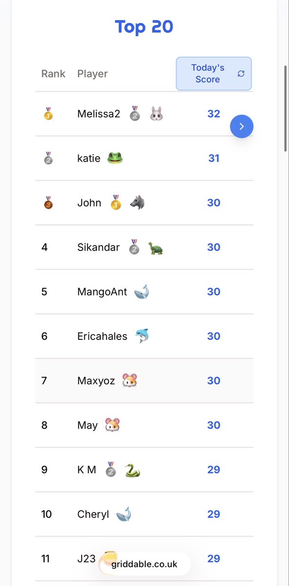 GriddableTeam's tweet image. 🌟 WEDNESDAY EVENING LEADERBOARD UPDATE 🌟

We have our only perfect 32 today from Melissa2! 🏆🧩💙

Plenty of players still chasing hard tonight… can anyone match her before midnight? 👀⏳

Why not try now 👉 griddable.co.uk

#Griddable #WordGame #DailyPuzzle