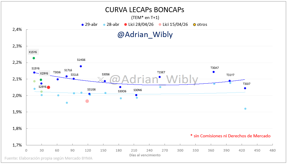 Adrian_Wibly's tweet photo. 🔴 #LECAPs #BONCAPs abajo
→ tasas arriba
→ muy plana la curva, entre 2,0% y 2,2% las TEMs
Tasas de #CAUCIONES para arriba también
→ 1 día TNA prom 23,4% (1,94% TEM)
→ 7 días TNA prom 22,6% (1,87% TEM)
Nota: licitación de ayer la S12J6 salió al 2,05% TEM (días reales) https://t.co/cKH3lZza5n