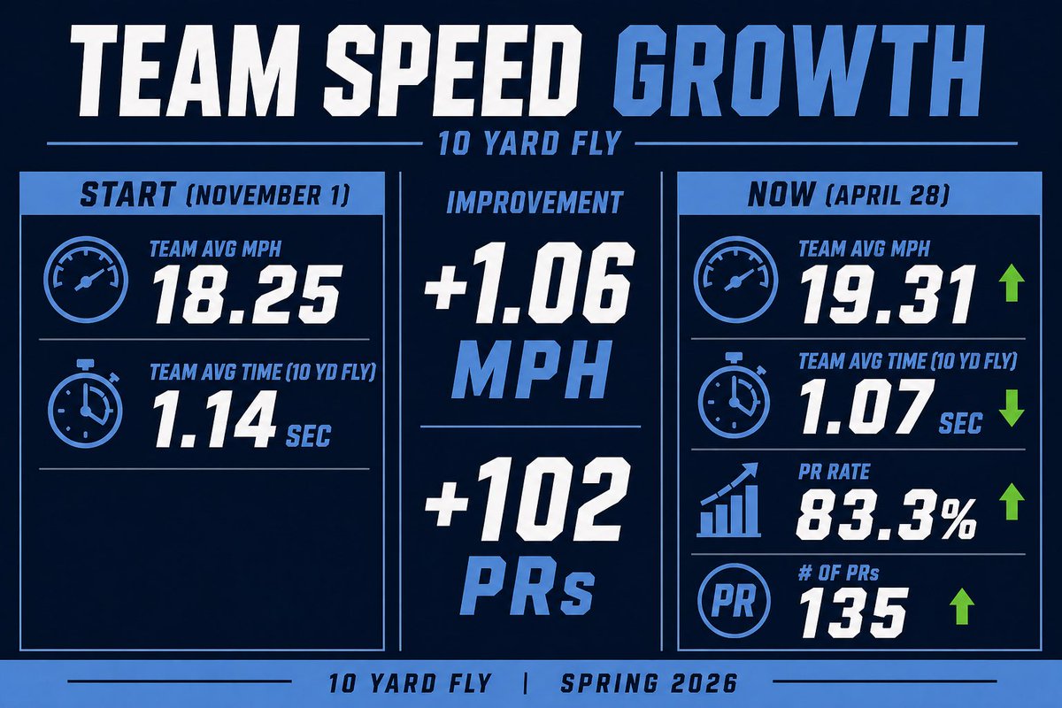 memorialTF's tweet photo. Panther Speed Growth 📈⚡️ https://t.co/0PqXvbkpn1