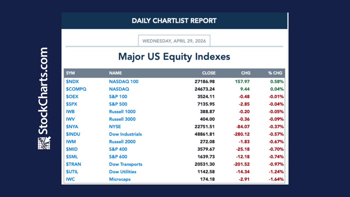 StockCharts.com tweet media