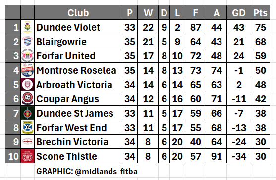 A season in the Midlands League tweet media