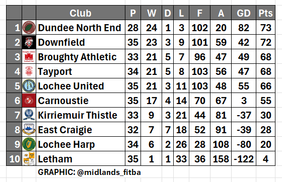 A season in the Midlands League tweet media