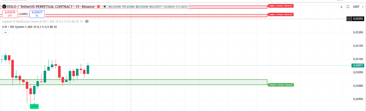 HikmetBiroL's tweet photo. Dostlar en son $SOLV'da long sinyali geldiğinde ne olduğunu biliyoruz değil mi 👀 Şimdi aynısı $DOLO için geldi.

$RAVE $SKYAI $PUMP $LGNS $XRP $PI $GensynAI $ETH $DOGE $BTC https://t.co/VJ2sghT2qo