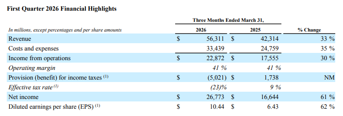 DrewCohenMoney's tweet photo. $Meta posted 33% revenue growth 

It easy to become blasé at that figure, but remember... 

that is more than twice the 16% growth they put up in 1Q25, despite a larger revenue base. https://t.co/m9TFJ50MzD