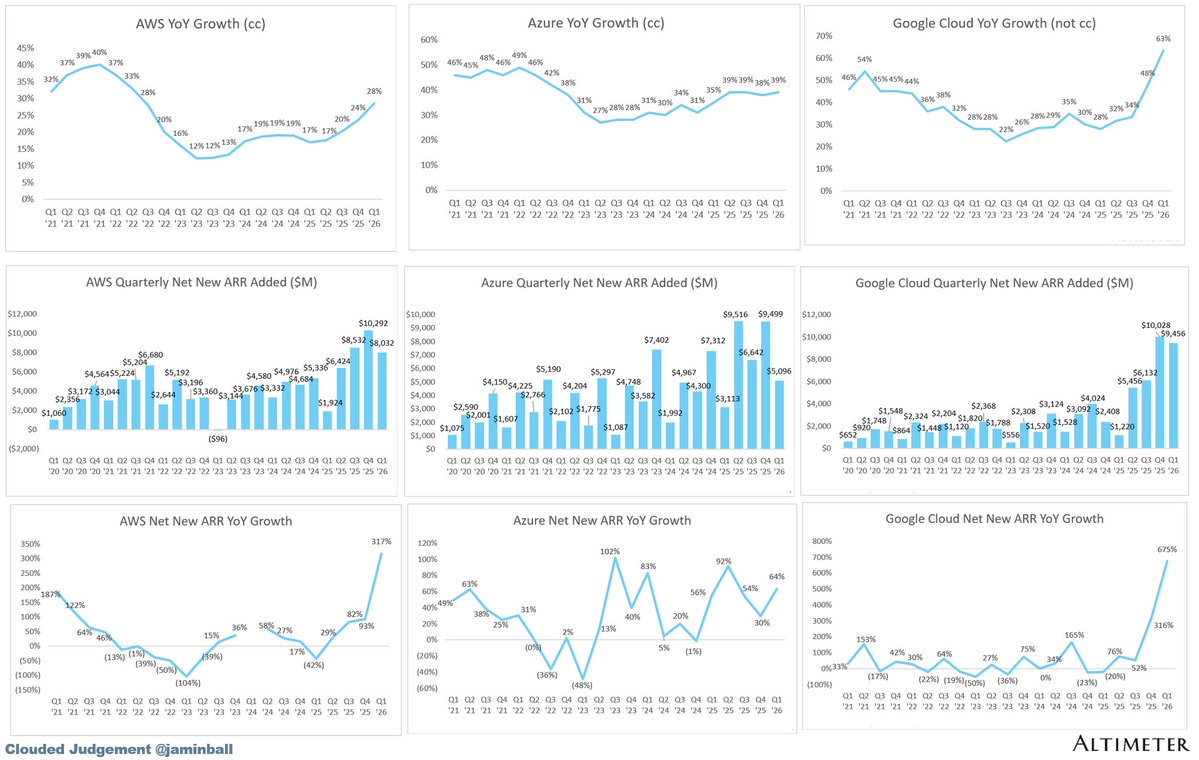 jaminball's tweet image. Cloud Giants Update:

AWS (Amazon): $150B run rate growing 28% YoY (last Q grew 24%)

Azure (Microsoft): ~$108B run rate (estimate) growing 39% YoY (last Q grew 38%)

Google Cloud (includes GSuite): $80B run rate growing 63% YoY (last Q grew 48%, neither are cc)
