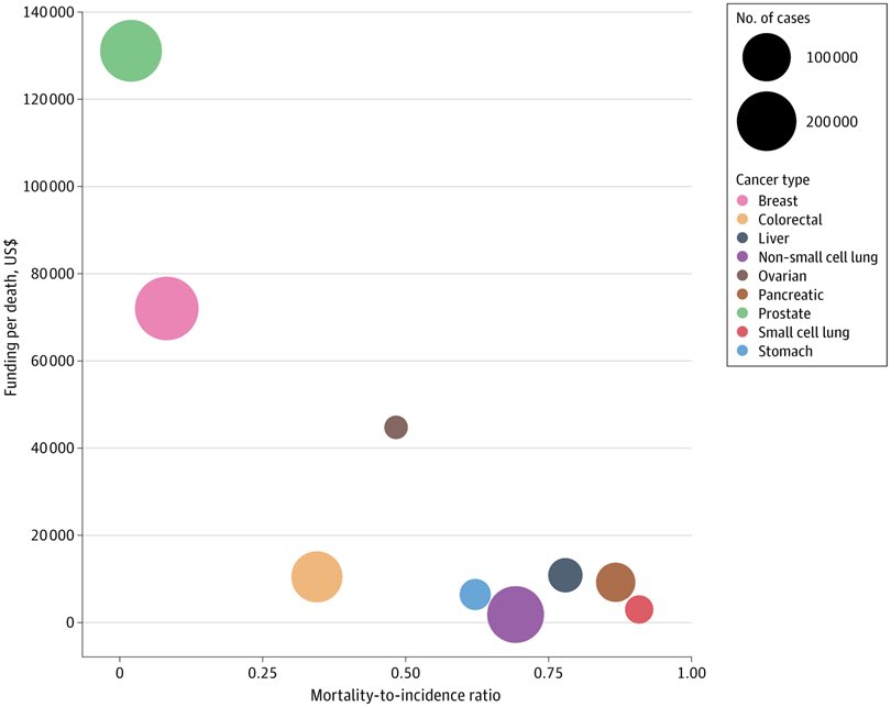 MAvilaMD's tweet image. New @JAMANetworkOpen, #breast &amp;amp; #prostate ♋️ cancers show ⤵️ mortality: incidence with ⤴️ federal $$$. Could be lead time bias (more dx per $)as both ⏫️ sensitive screening. 

Perhaps 🤔 , 🕐 to flip this 📊 and focus on suboptimal screening &amp;amp; ⏫️ mortality tumors @MoffittNews