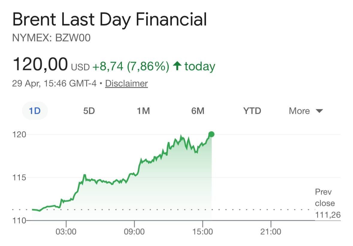 🇺🇸🇮🇷 O preço do petróleo atingiu agora os 120 dólares.