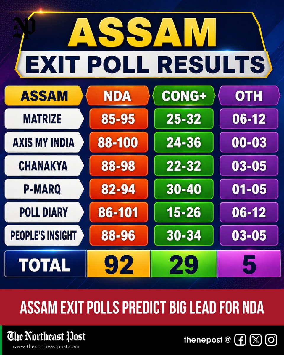 thenepost's tweet image. Exit polls for the Assam Assembly Elections show the NDA leading with 82–101 seats, while Congress+ may get 15–40 and others 0–12. The final verdict will be known when votes are counted on May 4, 2026.

#Assam #ExitPoll #AssamElections #NDA #Congress #BJP #VoteCounting