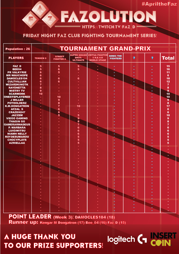 The_Faz_D's tweet photo. After the #SupersmashBrosultimate tournament, here are the standings in Week 3 of the #Fazolution ! 

Leading is @Damocles_104  (18) .  
Followed by @THEDongatron (17)

Who will Lead after this Fridays #VF5REVOWorldStage Tournament?  

SIGN UP:  https://t.co/oSA8BhuEPn https://t.co/PzD4juMvXG