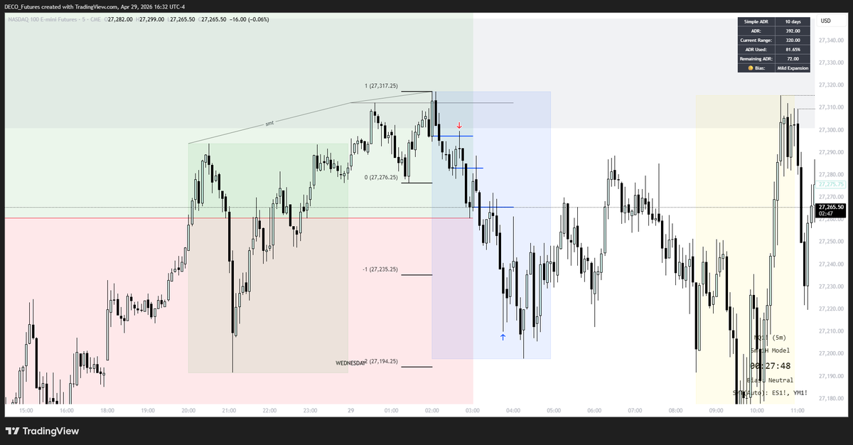 DECO_Futures's tweet photo. had no time for a figma, been super busy last couple of days. 

here is my trade:
NQ I 3.7rr
- daily c3 continuation
- h4 2am reversal + universal model
- h1 2am c2
- m5 execution https://t.co/RIZyrMXkMm