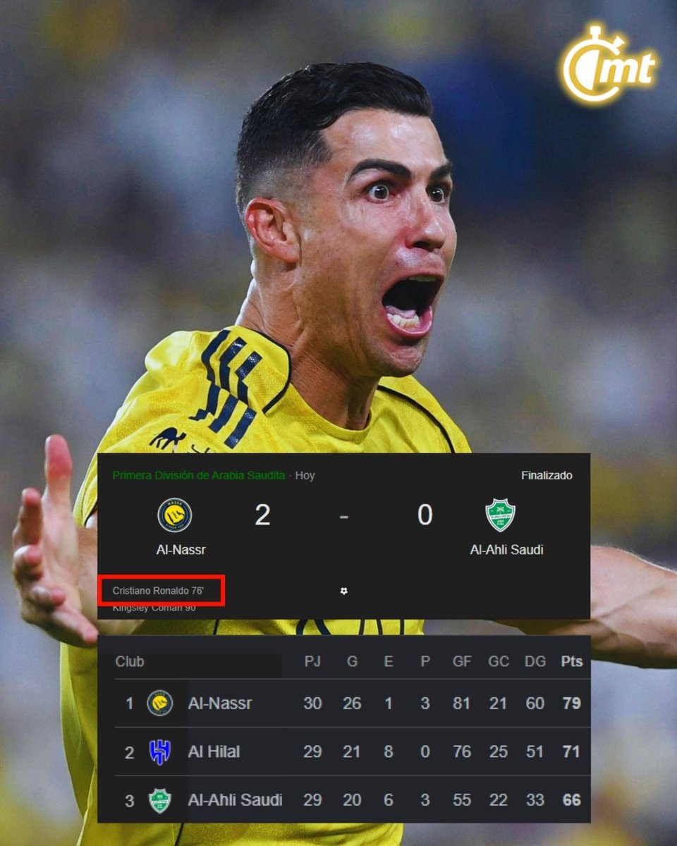 ¡EL BICHOOOOOOOO! 🇵🇹⚽

Cristiano Ronaldo marcó hoy
Cristiano Ronaldo llego a 970 GOLES como futbolista profesional
Cristiano Ronaldo acaricia su primer título con el Al Nassr
Cristiano Ronaldo podría llegar en gran forma y momento al Mundial 2026
Cristiano Ronaldo está en la