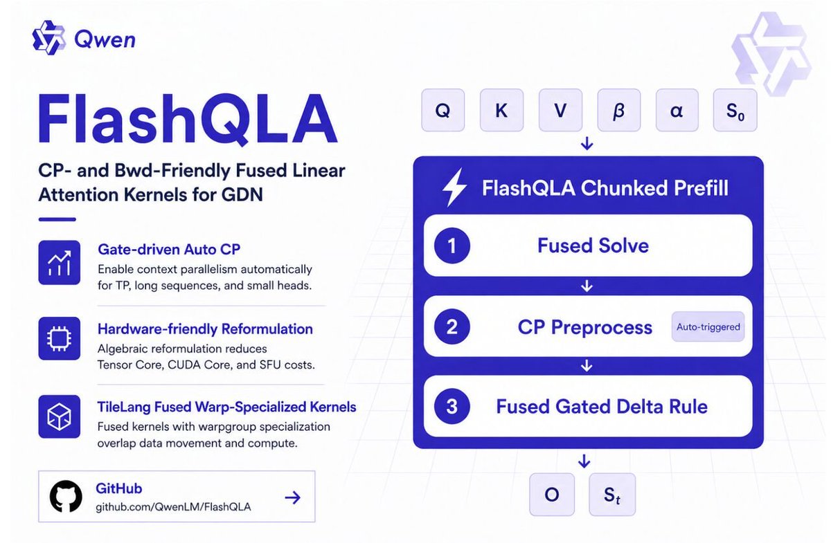 Qwen Team released FlashQLA: a fused linear attention kernel library ...