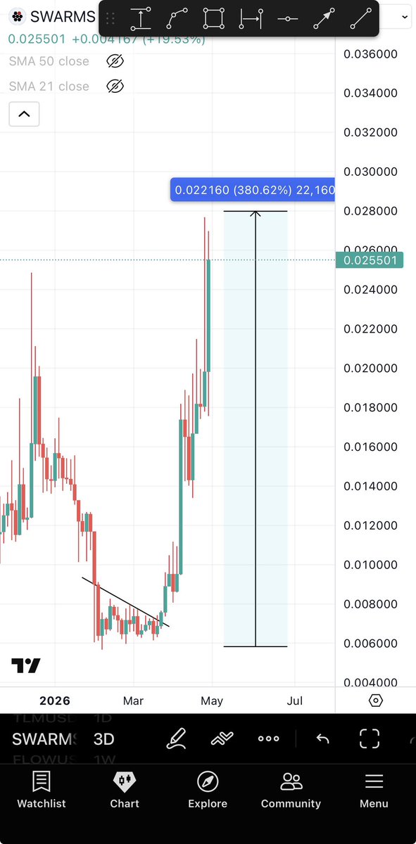 Bitcoinhabebe's tweet photo. SWARMS &amp; ZEREBRO are both up 400% as AI AGENT COINS with this specific chart pattern. 

$CGPT is an AI AGENT COIN with the same exact chart pattern yet it’s still at its absolute lows. 

$CGPT WILL FOLLOW SWARM &amp; ZEREBRO

Study the charts below 👇. Do not miss it. https://t.co/ISWe0vRh8K
