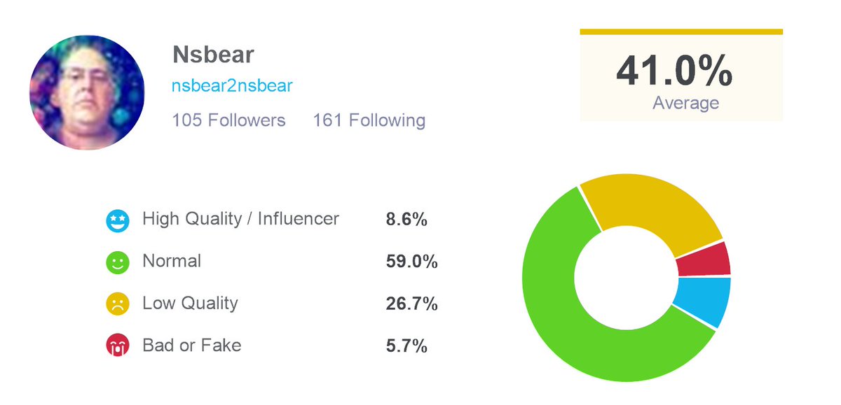 Nsbear2Nsbear's tweet photo. Just audited my followers for bots and fake followers with @twaudit, I found that I have 70 real followers and 35 fake or low quality ones. Check out twitteraudit here: https://t.co/ZJlmoT8YF2 https://t.co/lAlrq17MjP