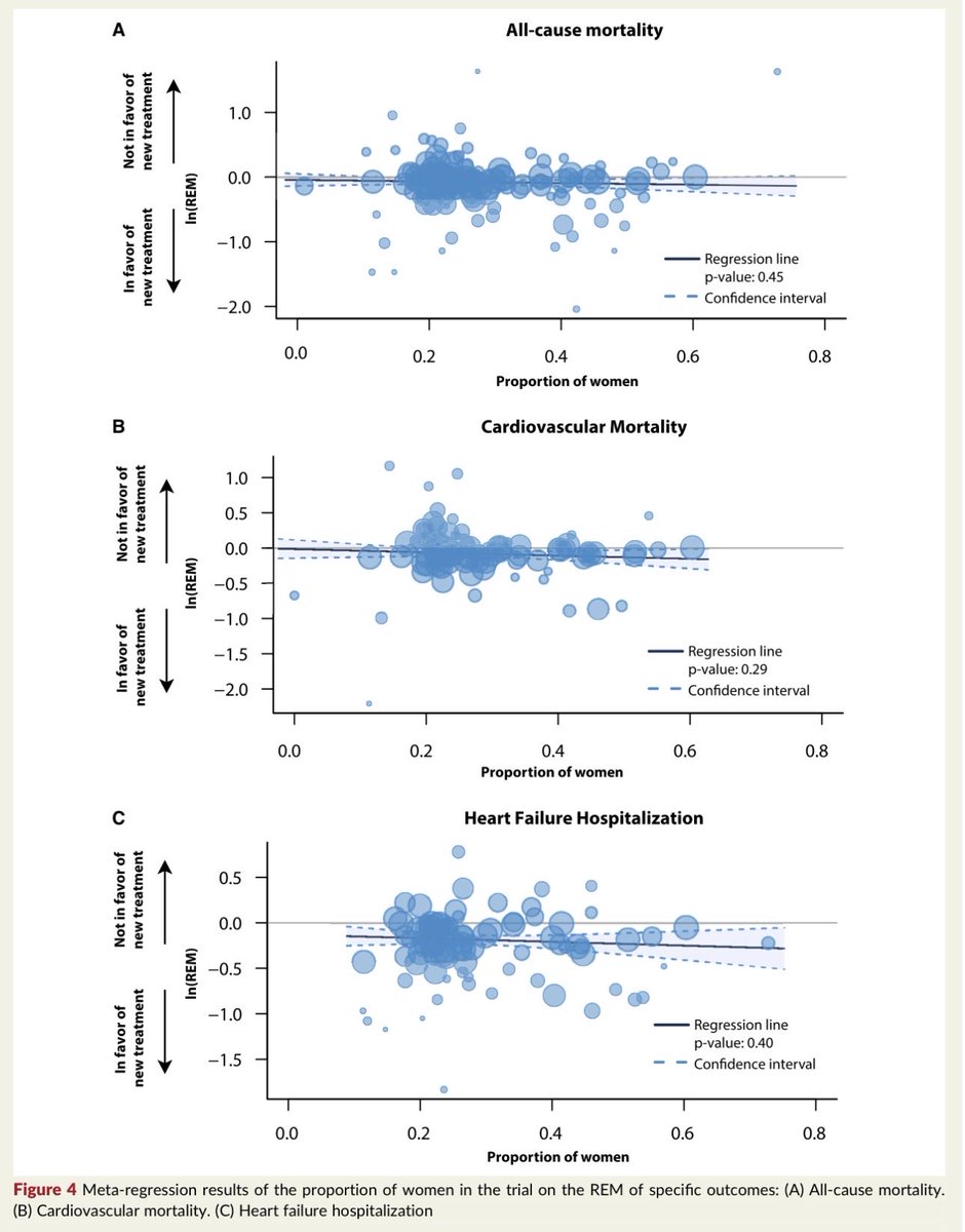 HanCardiomd's tweet image. Sex differences in pharmacological treatment of #heartfailure: a meta-analysis of randomized trials

Large meta-analysis of 139 HF trials (292k patients) shows #HF therapies work equally well in women and men(Δln[REM] 0.00; 95% CI −0.04–0.03; P=0.85). Yet women made up only