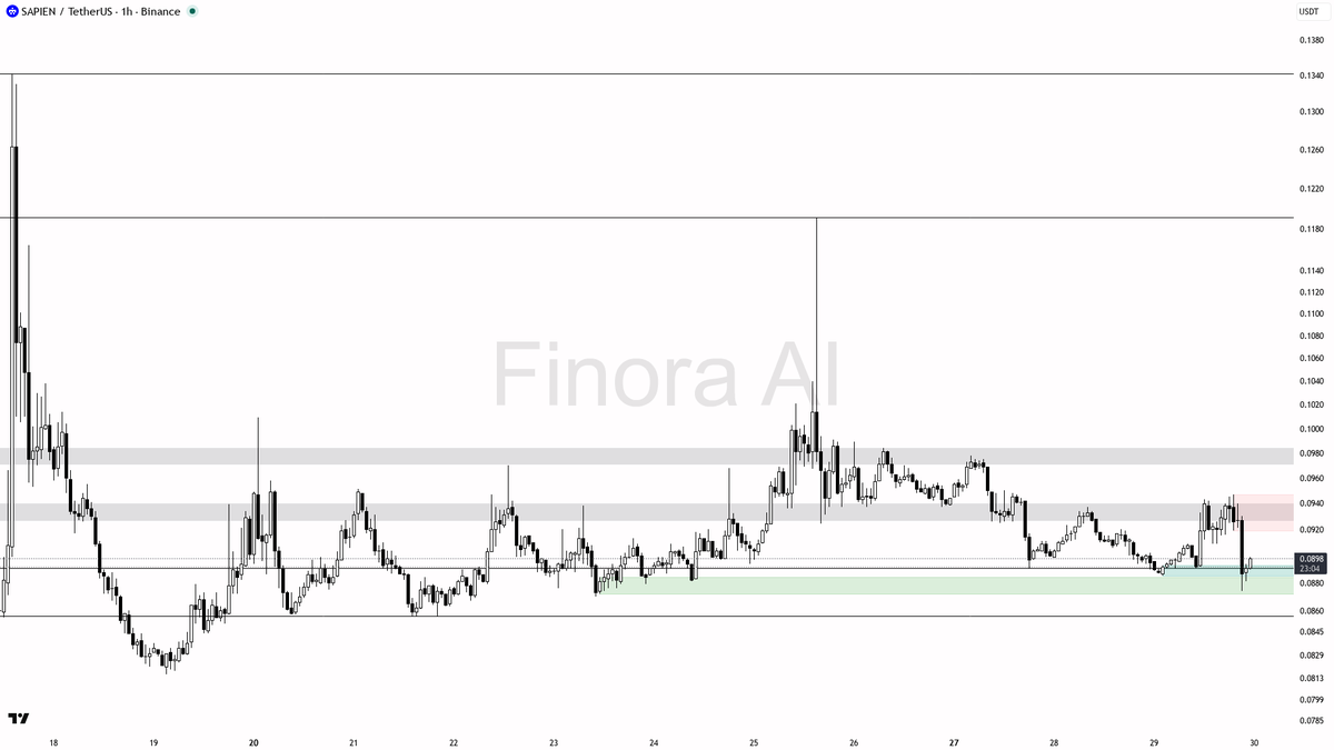 Finora_EN's tweet photo. hey! let’s break down $SAPIEN #SAPIENUSDT on the 1h for you 🚦

- expecting price to RISE from here, bias is LONG
- current price is 0.0898, just above a key demand/support at 0.0885 and 0.0856
- first target is 0.0909, then 0.0937, and if momentum continues, 0.0943 and 0.0978 next
- entry is optimal on a sweep/manipulation below 0.0885 with a strong bullish engulfing or pin bar as confirmation
- take profit at 0.0909, partial at 0.0937, leave a runner for 0.0943/0.0978 if breakout continues
- if price closes firmly below 0.0856, bias flips to short and I’d expect a move toward 0.0827
- confirmation: look for LTF reversal (1-5m), strong bullish candle, or clear rejection wick at/just below 0.0885
- always place stop below the most recent swing low for protection

not investment advice, educational report only

📊 Need more detailed analysis, trade signals?
Try Finora AI Telegram Bot for free - https://t.co/SaG80BFquJ