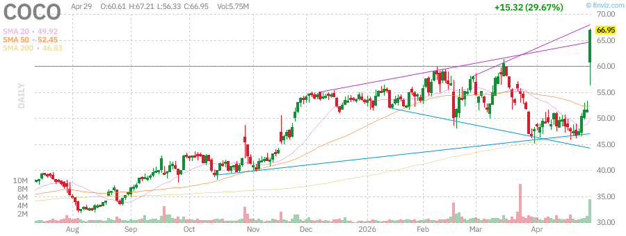 chartodds's tweet image. $COCO +29.67%
ChartOdds: $COCO closes LOWER 56.9% of the time when with RSI in the 70-100 range (41/72 instances).
#COCO
