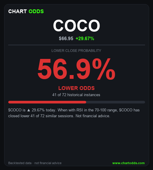 chartodds's tweet image. $COCO +29.67%
ChartOdds: $COCO closes LOWER 56.9% of the time when with RSI in the 70-100 range (41/72 instances).
#COCO