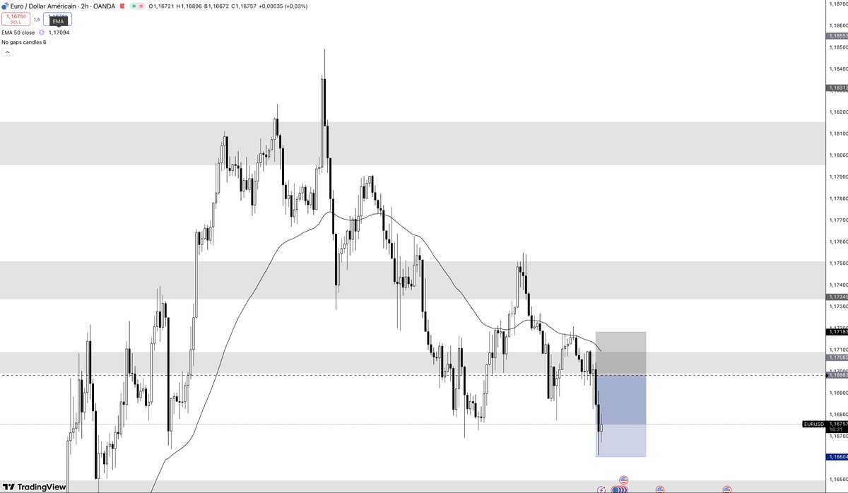 MNJ_tradesFX1's tweet image. Entered a short on EURUSD.
Setup confirmed — now managing the trade.
#EURUSD #Forex #TradingUpdate #PriceAction #FXTrader