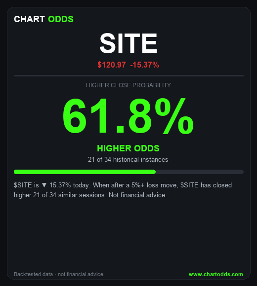chartodds's tweet image. $SITE -15.37%
ChartOdds: $SITE closes HIGHER 61.8% of the time when after a 5%+ loss move (21/34 instances).
#SITE