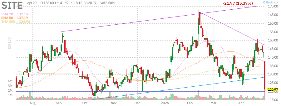 chartodds's tweet image. $SITE -15.37%
ChartOdds: $SITE closes HIGHER 61.8% of the time when after a 5%+ loss move (21/34 instances).
#SITE