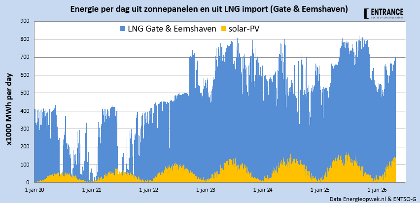 Oef! Op een zeer zonnige dag zoals gisteren komt er via de LNG terminals 5x zoveel energie naar Nederland, als dat er met zonnepanelen wordt geoogst.
#grafiekvandedag
