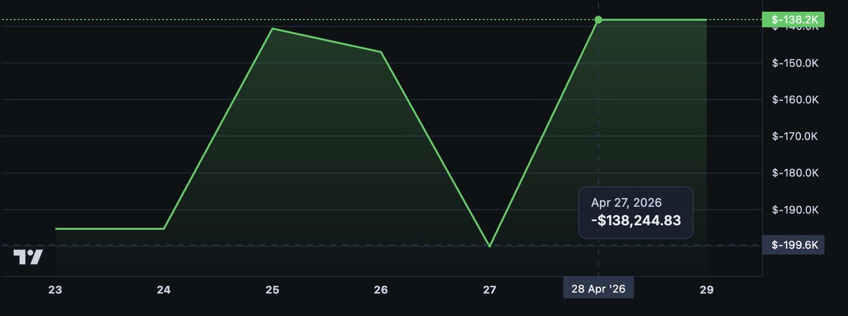 Predictr_Trade's tweet photo. This account was cold for over a year till a week ago

In the last week?

Over $150,000 in profits in that time

Still flying under the radar

Adress : 0x4c353dd347c2e7d8bcdc5cd6ee569de7baf23e2f

His entries? 13¢–36¢ where market treats them the outcomes as nearly impossible

Then, they resolve at 100¢

He is a heavy trader, specializing in crypto markets

Fastest way to copy him and print off of his hot streak is through Predictr

There's also a 100% bonus on your first deposit for ya 😉

Access through DM's