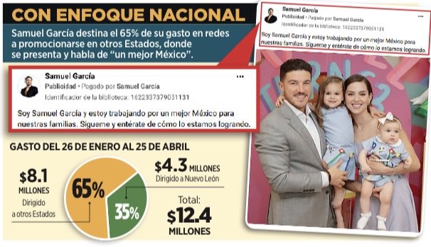 angelcharlsmty's tweet image. El 65% de los millones que gasta el Gobernador @samuel_garcias para promoverse en redes sociales es pauta fuera de #NL. Esto coincide con sus aspiraciones, que después de su campaña fallida a la Presidencia, buscaría intentarlo de nuevo en el 2030. 
elnorte.com/e755Kn