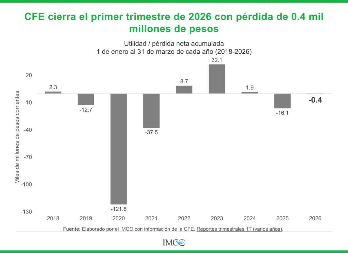 imcomx's tweet image. #Entérate📢 La @CFEmx cerró el 1T2026 con una pérdida de 402 mdp, una reducción de 97.5% comparado con la pérdida de 16.1 mil mdp registrada en el mismo periodo de 2025.
Analizamos los informes trimestrales para identificar avances y retrocesos. Espera pronto CFE #EnLaMira⚡