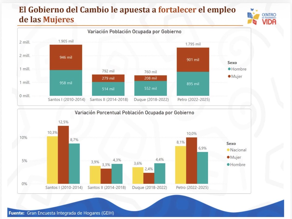 En el frente del empleo, (en solo 3 años) se han creado cerca de 1.795.253 empleos, donde las Mujeres han sido protagonistas. En ese mismo periodo se han creado +905.805 empleos femeninos, lo que representa un incremento del 10,2% frente al 2022 y un 50,5% del empleo creado.