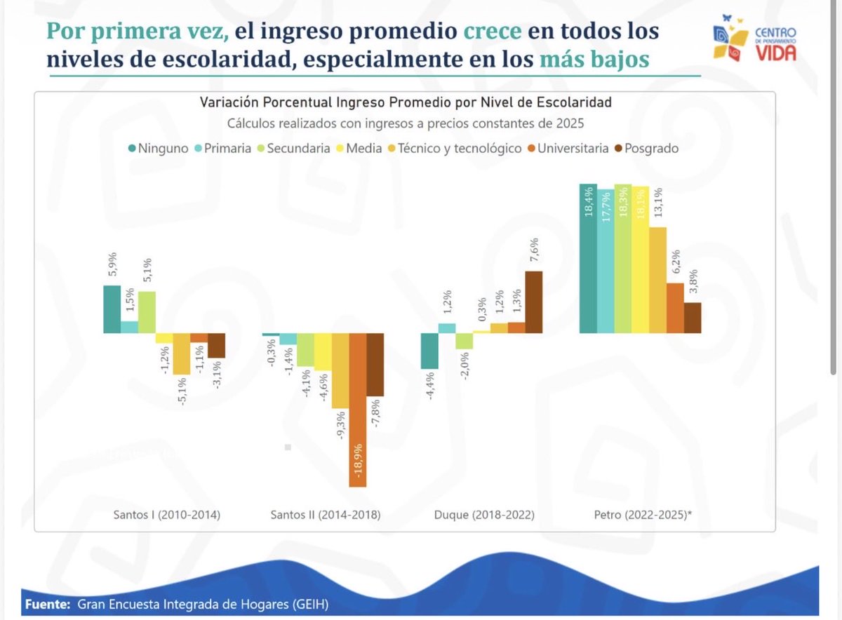 En el frente del ingreso, por primera vez en los últimos 4 gobiernos, el ingreso promedio crece en todos los niveles educativos. Evidenciando que los esfuerzos en mejorar el acceso a educación se traducen en mayor productividad y mayores ingresos.

Estos resultados no son