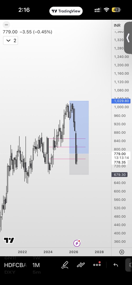 tetrisxtrades's tweet image. Eyeing HDFCBANK for swing buys.

— Clean bullish structure on HTF
— Currently at Fibonacci golden pocket
—  Strong reaction from demand zone 

Will add till 730 so still valid if it goes a bit lower. Aiming for an easy 1:2 RR. 

#HDFCBANK #HDFC #GROWW #ZERODHA #STOCKS #NIFTY #NSE