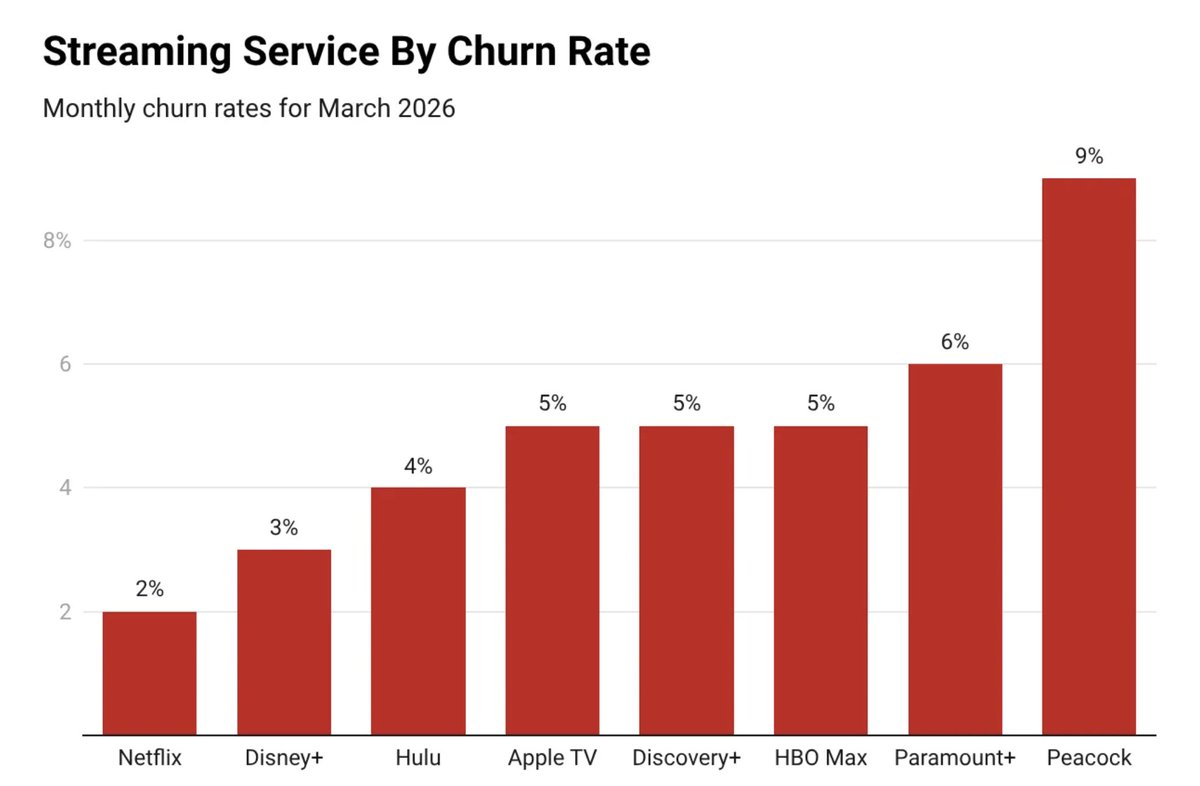 Streaming Service by Churn Rate monthly churn rate for March 2026 The ...