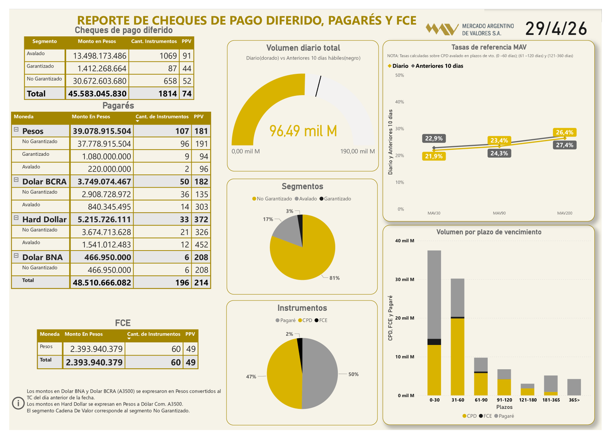 MAVSAOficial's tweet image. 📲Informe diario 29/4/26 
  
#CPD (Físicos e Echeqs)  
Total: $45.583.045.830

#Pagarés
Total: $48.510.666.082
 
#FCE
Total: $2.393.940.379